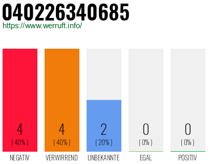 Rufnummer 040226340685 Telefonnummer 040226340685