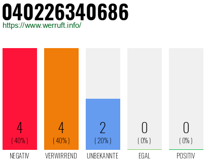 Rufnummer 040226340686 Telefonnummer 040226340686