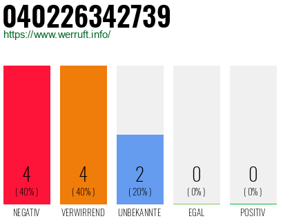 Rufnummer 040226342739 Telefonnummer 040226342739