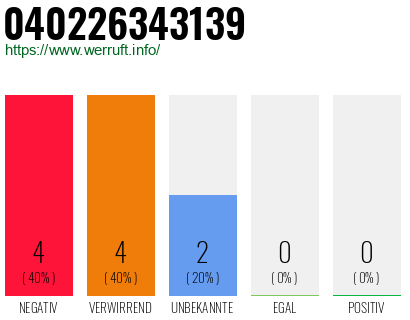 Rufnummer 040226343139 Telefonnummer 040226343139