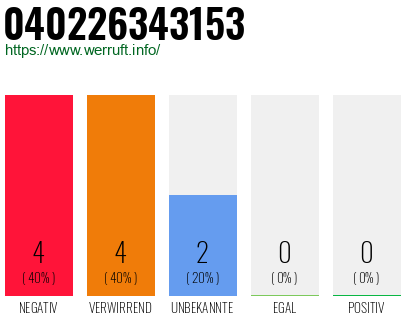 Rufnummer 040226343153 Telefonnummer 040226343153