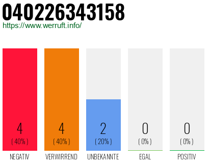 Rufnummer 040226343158 Telefonnummer 040226343158