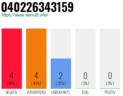 Rufnummer 040226343159 Telefonnummer 040226343159