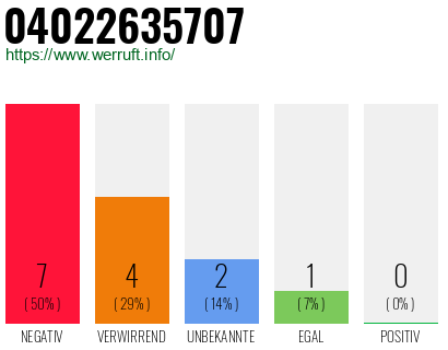 Rufnummer 04022635707 Telefonnummer 04022635707