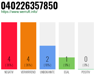 Rufnummer 040226357850 Telefonnummer 040226357850