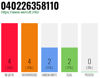 Rufnummer 040226358110 Telefonnummer 040226358110