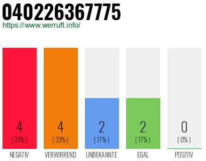 Rufnummer 040226367775 Telefonnummer 040226367775