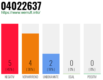 Rufnummer 04022637 Telefonnummer 04022637