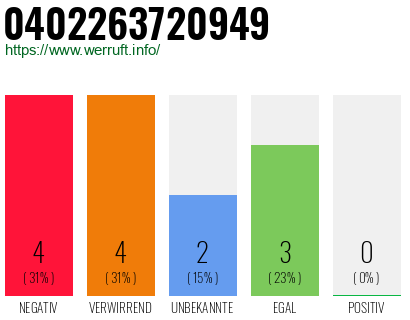 Rufnummer 0402263720949 Telefonnummer 0402263720949