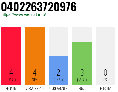 Rufnummer 0402263720976 Telefonnummer 0402263720976