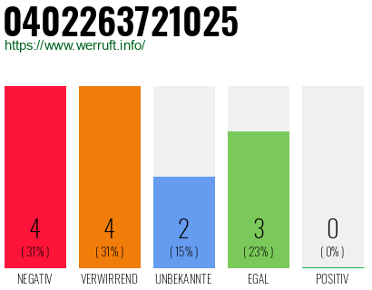 Rufnummer 0402263721025 Telefonnummer 0402263721025