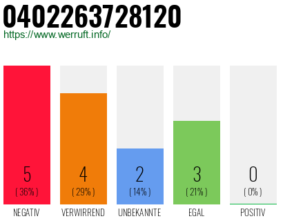 Rufnummer 0402263728120 Telefonnummer 0402263728120
