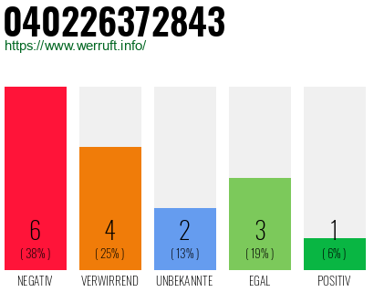 Rufnummer 040226372843 Telefonnummer 040226372843