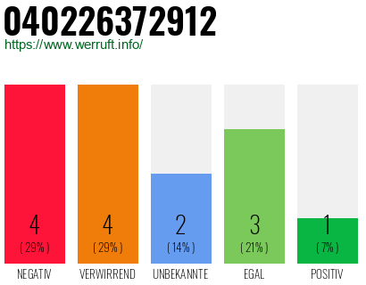 Rufnummer 040226372912 Telefonnummer 040226372912