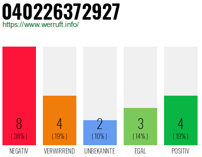 Rufnummer 040226372927 Telefonnummer 040226372927