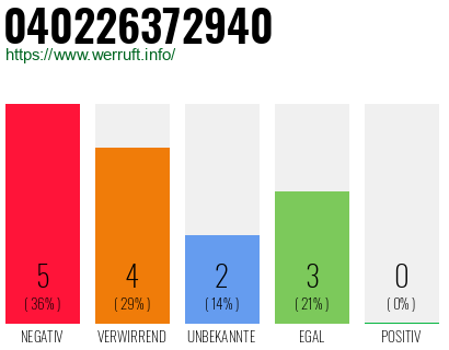 Rufnummer 040226372940 Telefonnummer 040226372940