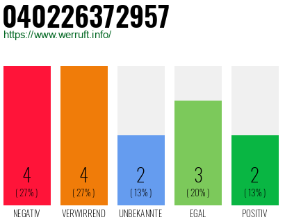 Rufnummer 040226372957 Telefonnummer 040226372957
