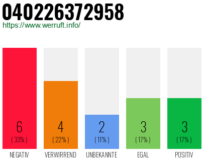Rufnummer 040226372958 Telefonnummer 040226372958