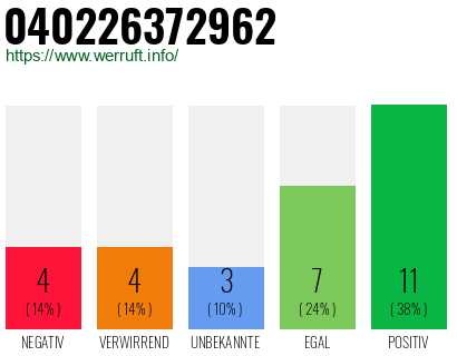 Rufnummer 040226372962 Telefonnummer 040226372962