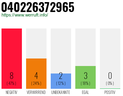 Rufnummer 040226372965 Telefonnummer 040226372965