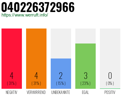 Rufnummer 040226372966 Telefonnummer 040226372966