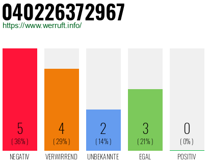 Rufnummer 040226372967 Telefonnummer 040226372967