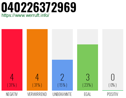 Rufnummer 040226372969 Telefonnummer 040226372969