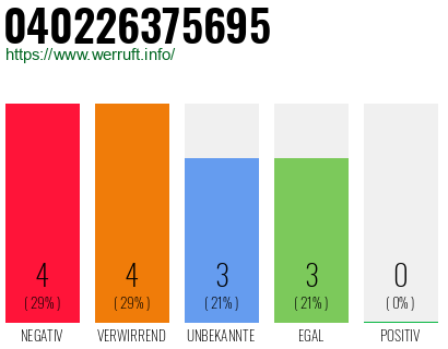 Rufnummer 040226375695 Telefonnummer 040226375695