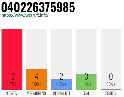 Rufnummer 040226375985 Telefonnummer 040226375985