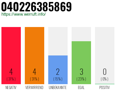 Rufnummer 040226385869 Telefonnummer 040226385869