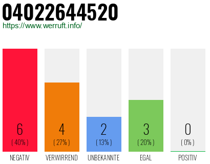 Rufnummer 04022644520 Telefonnummer 04022644520