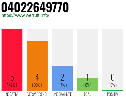 Rufnummer 04022649770 Telefonnummer 04022649770