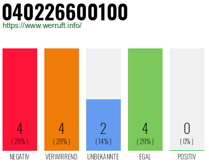 Rufnummer 040226600100 Telefonnummer 040226600100