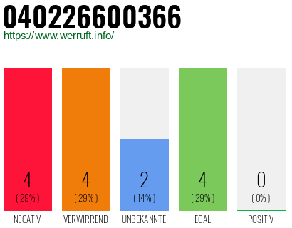 Telefonnummer 040226600366