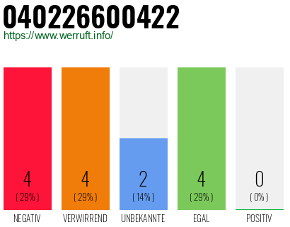 Rufnummer 040226600422 Telefonnummer 040226600422