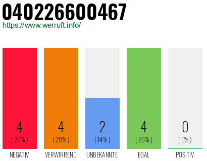 Rufnummer 040226600467 Telefonnummer 040226600467