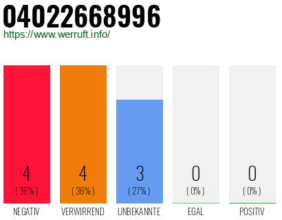 Rufnummer 04022668996 Telefonnummer 04022668996