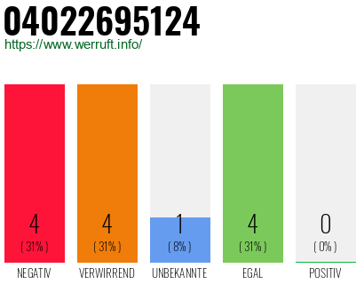 Rufnummer 04022695124 Telefonnummer 04022695124