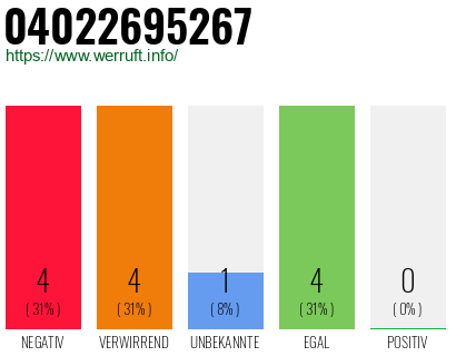 Rufnummer 04022695267 Telefonnummer 04022695267