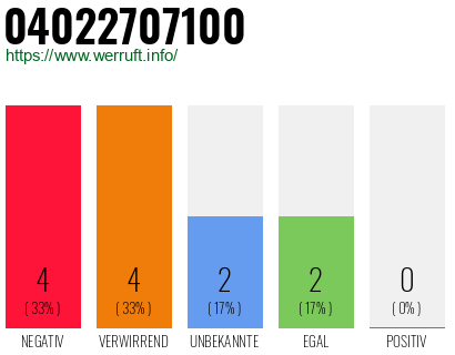 Rufnummer 04022707100 Telefonnummer 04022707100