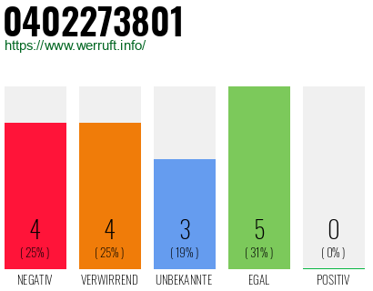 Rufnummer 0402273801 Telefonnummer 0402273801