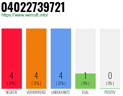 Rufnummer 04022739721 Telefonnummer 04022739721