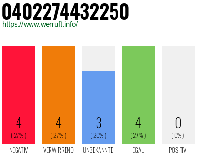 Rufnummer 0402274432250 Telefonnummer 0402274432250
