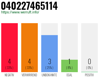 Rufnummer 040227465114 Telefonnummer 040227465114