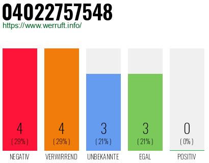 Rufnummer 04022757548 Telefonnummer 04022757548