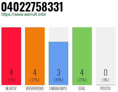 Rufnummer 04022758331 Telefonnummer 04022758331