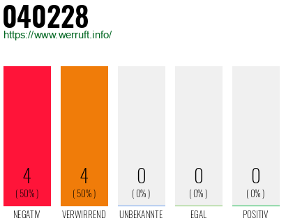 Rufnummer 040228 Telefonnummer 040228