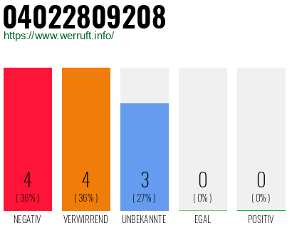 Rufnummer 04022809208 Telefonnummer 04022809208