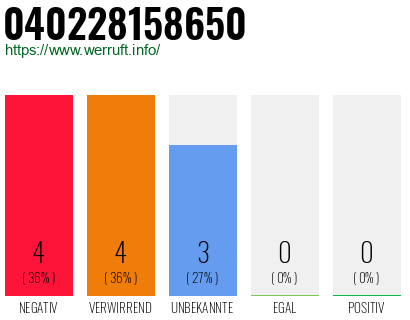 Rufnummer 040228158650 Telefonnummer 040228158650