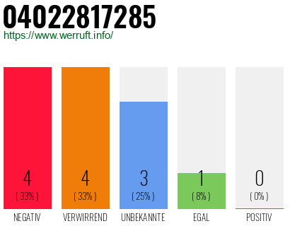 Rufnummer 04022817285 Telefonnummer 04022817285